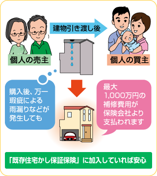 「既存住宅かし保証保険」に加入していれば万一の際、安心の概要図